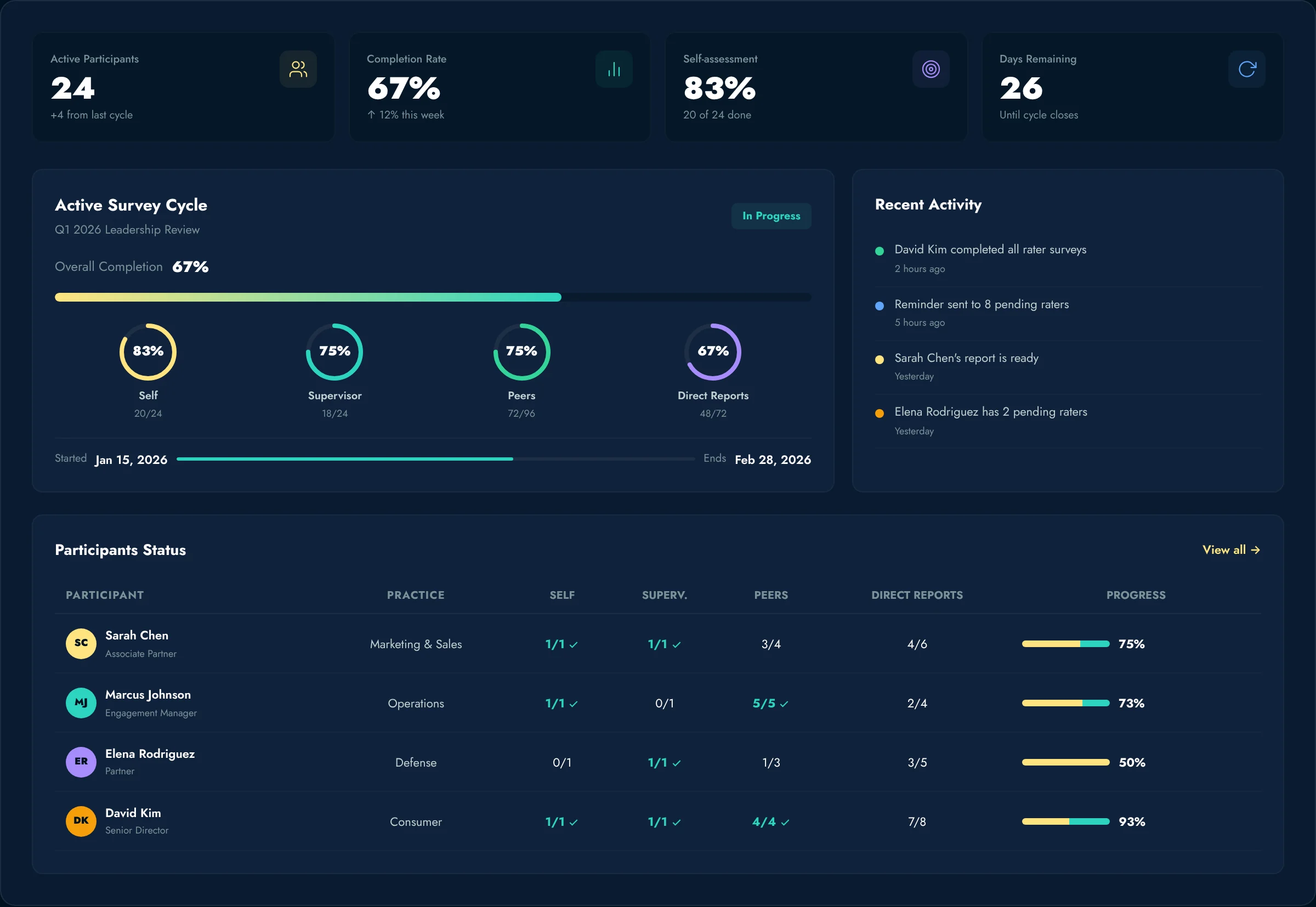 LEADBeyond 360 Programm-Dashboard: Rücklauf je Teilnehmer und Bewertergruppe